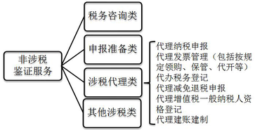 非涉税鉴证服务的概念与特点 税务师涉税服务实务 core 知识点解析